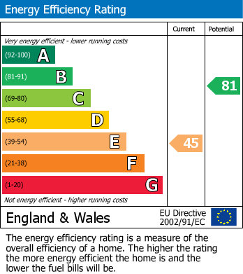 EPC Graph for Shepton Mallet, Somerset