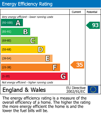 EPC Graph for Burrington, Bristol, Somerset