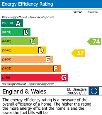 EPC Graph for Bristol, Bath And North East Somerset