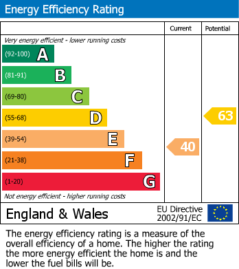 EPC Graph for Stanton Drew, Bristol, Bath And North East Somerset