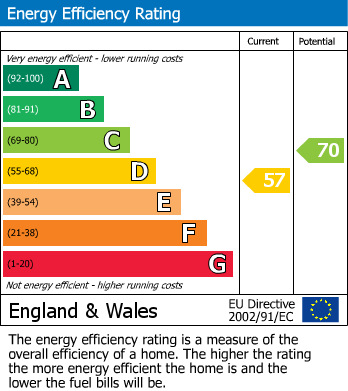 EPC Graph for Bishop Sutton, Bristol, Bath And North East Somerset