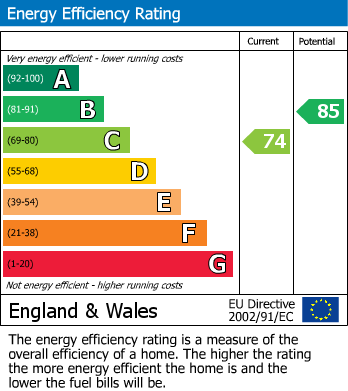 EPC Graph for Winford, Bristol, Bath And North East Somerset