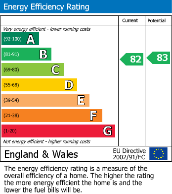 EPC Graph for The Street, Compton Martin