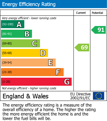 EPC Graph for Temple Cloud, Bristol, Somerset