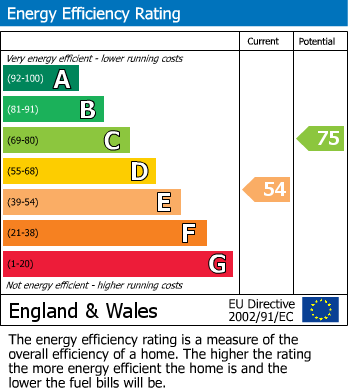 EPC Graph for Chew Magna, Bristol, Somerset