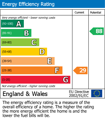 EPC Graph for West Harptree, Bristol, Somerset