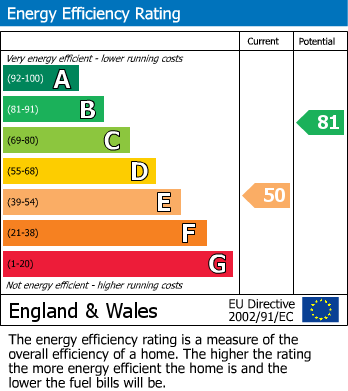 EPC Graph for East Harptree, Bristol, Somerset