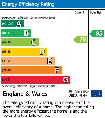 EPC Graph for Butleigh, Glastonbury, Somerset