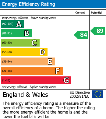 EPC Graph for Butleigh, Glastonbury