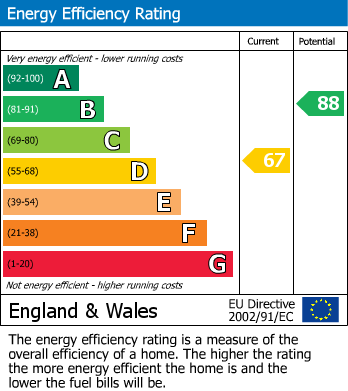 EPC Graph for Chew Magna, Bristol, Somerset