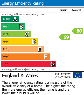 EPC Graph for Chew Stoke, Bristol, Somerset