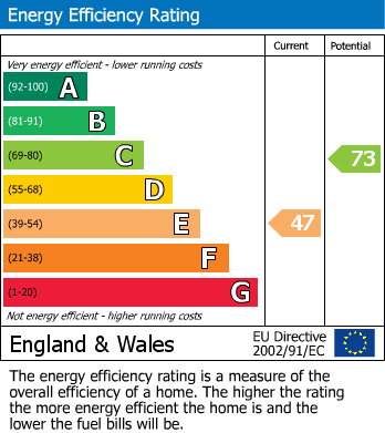 EPC Graph for Weare, Axbridge, Somerset