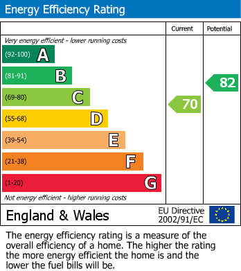 EPC Graph for Felton, Bristol, Somerset