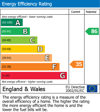 EPC Graph for Keynsham, Bristol, Somerset