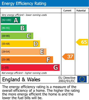 EPC Graph for East Harptree, Bristol, Somerset