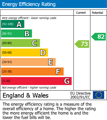 EPC Graph for Hinton Blewett, Bristol, Somerset