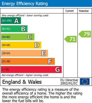 EPC Graph for Holcombe, Radstock, Somerset