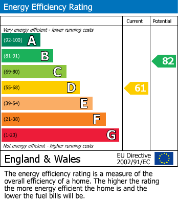 EPC Graph for East Harptree, Bristol, Somerset