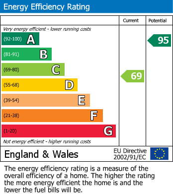 EPC Graph for West Harptree, Bristol, Somerset