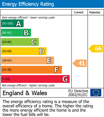 EPC Graph for Bristol, Bath And North East Somerset