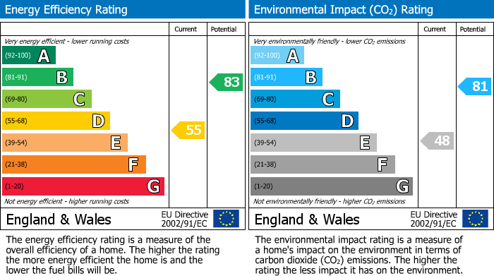 EPC Graph for Glastonbury, Somerset