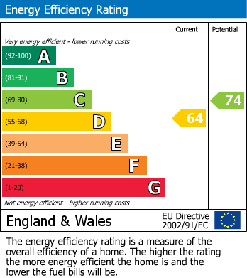 EPC Graph for South Horrington, Wells, Somerset