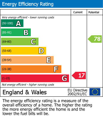 EPC Graph for Oakhill, Radstock, Somerset