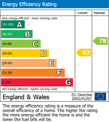 EPC Graph for Blagdon, Bristol, Somerset