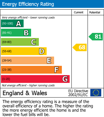 EPC Graph for Holcombe, Radstock, Somerset
