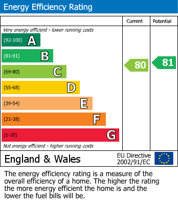 EPC Graph for Holcombe, Radstock, Somerset