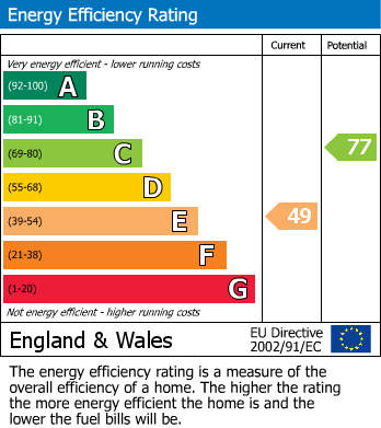 EPC Graph for Chewton Mendip, Radstock, Somerset