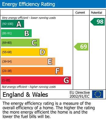 EPC Graph for East Harptree, Bristol, Bath And North East Somerset