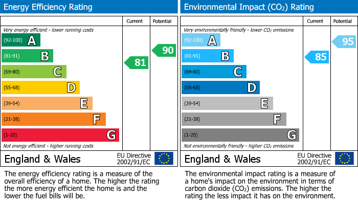 EPC Graph for Evercreech, Shepton Mallet, Somerset